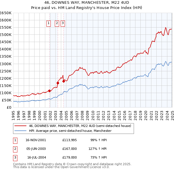 46, DOWNES WAY, MANCHESTER, M22 4UD: Price paid vs HM Land Registry's House Price Index