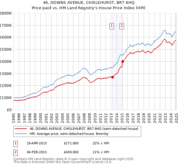 46, DOWNS AVENUE, CHISLEHURST, BR7 6HQ: Price paid vs HM Land Registry's House Price Index