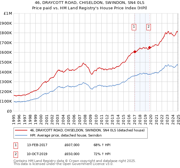46, DRAYCOTT ROAD, CHISELDON, SWINDON, SN4 0LS: Price paid vs HM Land Registry's House Price Index