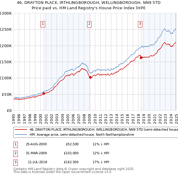 46, DRAYTON PLACE, IRTHLINGBOROUGH, WELLINGBOROUGH, NN9 5TD: Price paid vs HM Land Registry's House Price Index