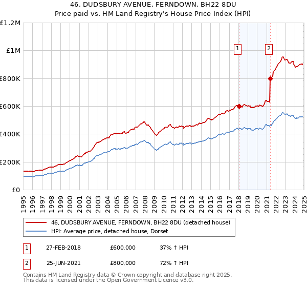 46, DUDSBURY AVENUE, FERNDOWN, BH22 8DU: Price paid vs HM Land Registry's House Price Index