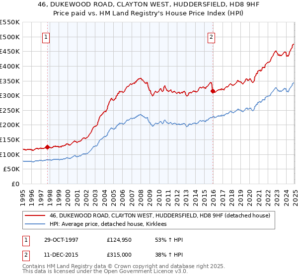 46, DUKEWOOD ROAD, CLAYTON WEST, HUDDERSFIELD, HD8 9HF: Price paid vs HM Land Registry's House Price Index