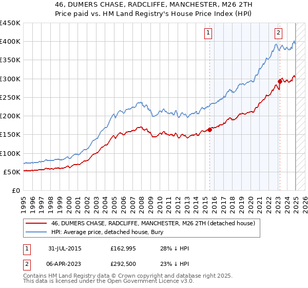 46, DUMERS CHASE, RADCLIFFE, MANCHESTER, M26 2TH: Price paid vs HM Land Registry's House Price Index