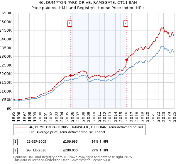 46, DUMPTON PARK DRIVE, RAMSGATE, CT11 8AN: Price paid vs HM Land Registry's House Price Index