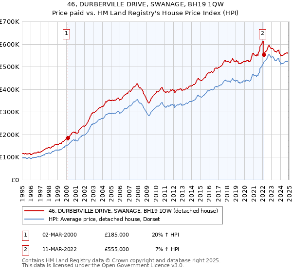 46, DURBERVILLE DRIVE, SWANAGE, BH19 1QW: Price paid vs HM Land Registry's House Price Index