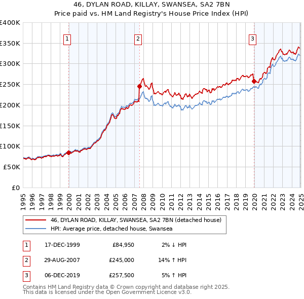 46, DYLAN ROAD, KILLAY, SWANSEA, SA2 7BN: Price paid vs HM Land Registry's House Price Index