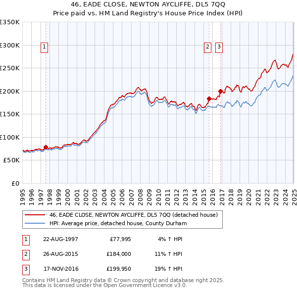 46, EADE CLOSE, NEWTON AYCLIFFE, DL5 7QQ: Price paid vs HM Land Registry's House Price Index