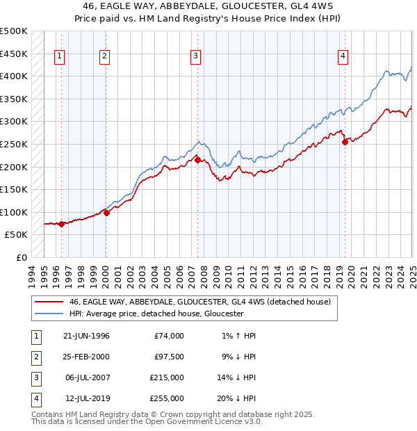 46, EAGLE WAY, ABBEYDALE, GLOUCESTER, GL4 4WS: Price paid vs HM Land Registry's House Price Index
