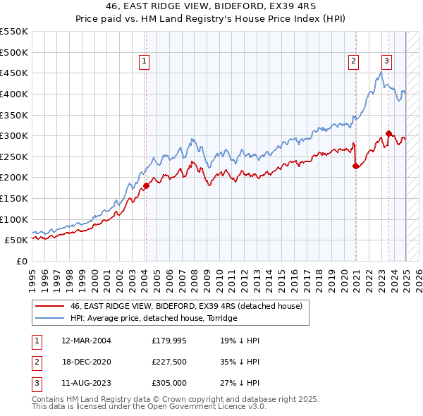 46, EAST RIDGE VIEW, BIDEFORD, EX39 4RS: Price paid vs HM Land Registry's House Price Index