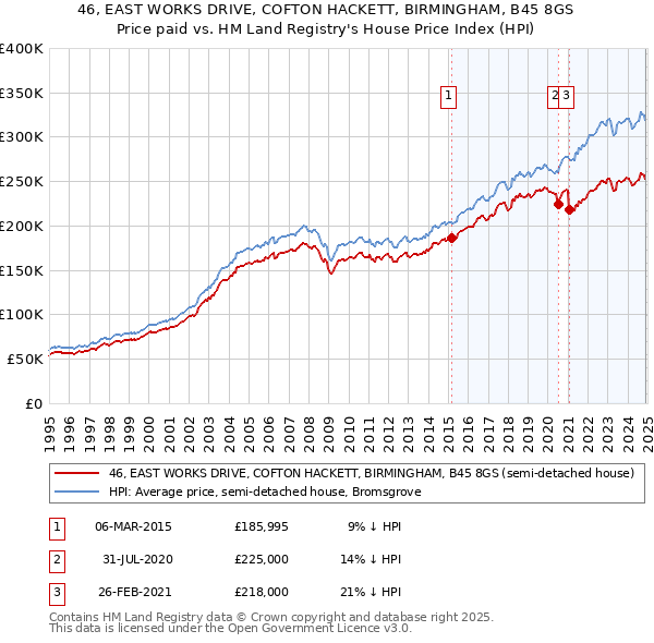 46, EAST WORKS DRIVE, COFTON HACKETT, BIRMINGHAM, B45 8GS: Price paid vs HM Land Registry's House Price Index