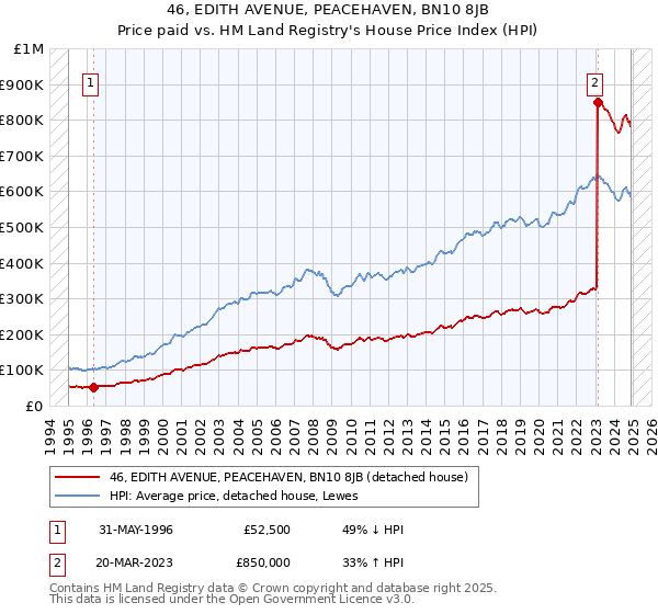 46, EDITH AVENUE, PEACEHAVEN, BN10 8JB: Price paid vs HM Land Registry's House Price Index