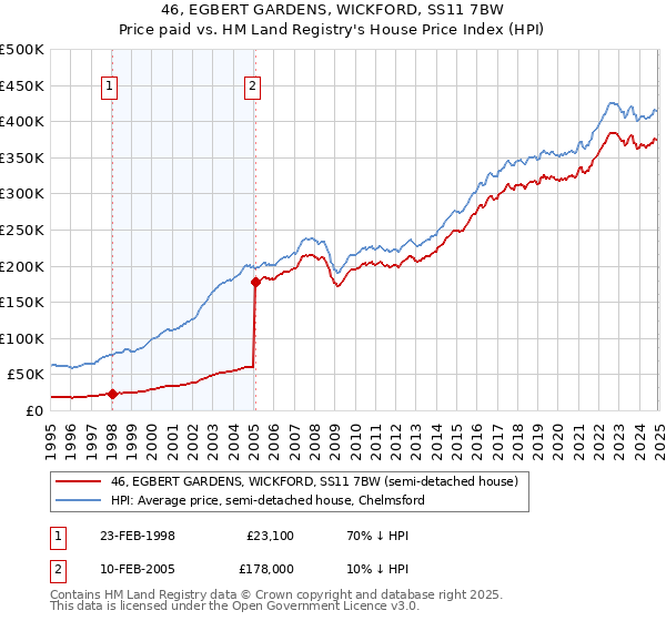 46, EGBERT GARDENS, WICKFORD, SS11 7BW: Price paid vs HM Land Registry's House Price Index