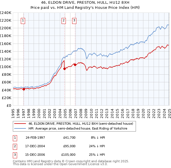 46, ELDON DRIVE, PRESTON, HULL, HU12 8XH: Price paid vs HM Land Registry's House Price Index