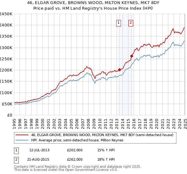 46, ELGAR GROVE, BROWNS WOOD, MILTON KEYNES, MK7 8DY: Price paid vs HM Land Registry's House Price Index