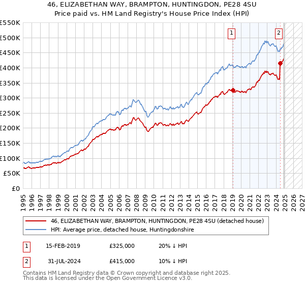 46, ELIZABETHAN WAY, BRAMPTON, HUNTINGDON, PE28 4SU: Price paid vs HM Land Registry's House Price Index