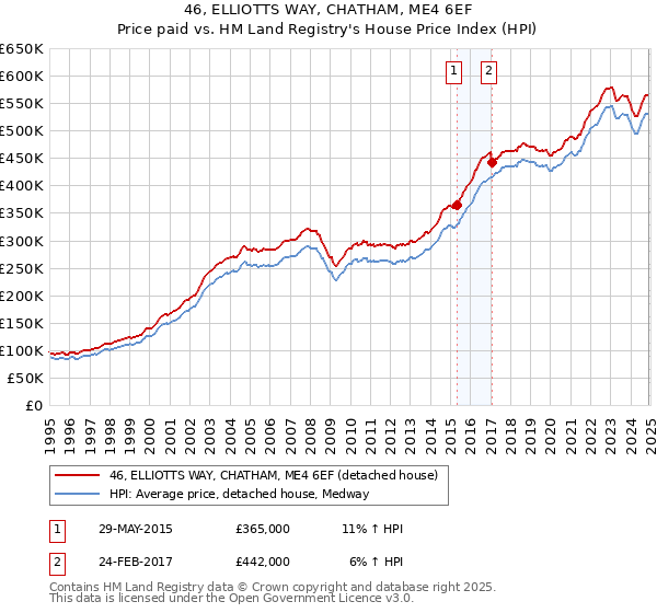 46, ELLIOTTS WAY, CHATHAM, ME4 6EF: Price paid vs HM Land Registry's House Price Index