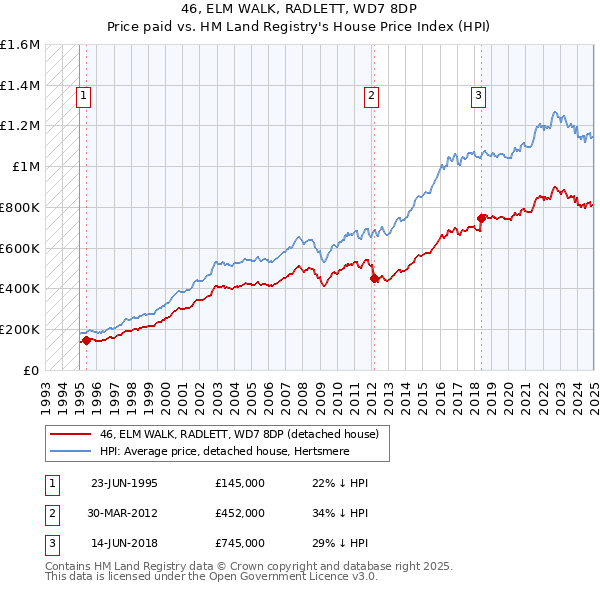 46, ELM WALK, RADLETT, WD7 8DP: Price paid vs HM Land Registry's House Price Index