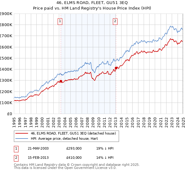 46, ELMS ROAD, FLEET, GU51 3EQ: Price paid vs HM Land Registry's House Price Index