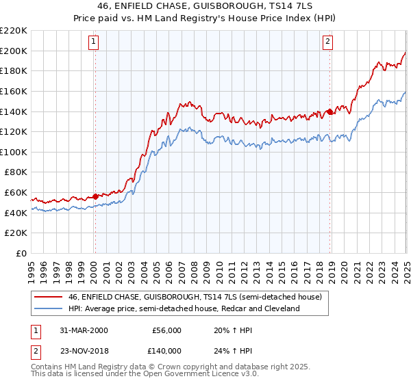 46, ENFIELD CHASE, GUISBOROUGH, TS14 7LS: Price paid vs HM Land Registry's House Price Index