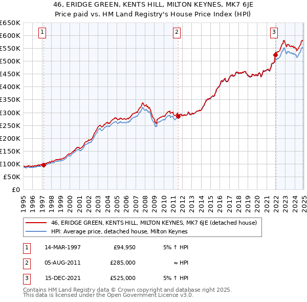 46, ERIDGE GREEN, KENTS HILL, MILTON KEYNES, MK7 6JE: Price paid vs HM Land Registry's House Price Index