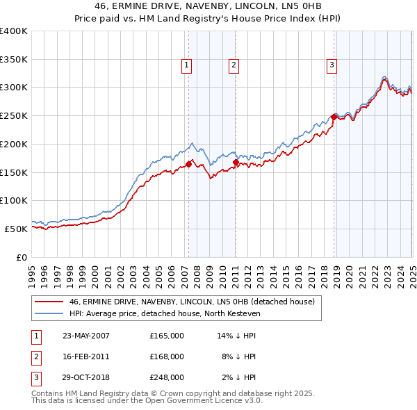 46, ERMINE DRIVE, NAVENBY, LINCOLN, LN5 0HB: Price paid vs HM Land Registry's House Price Index