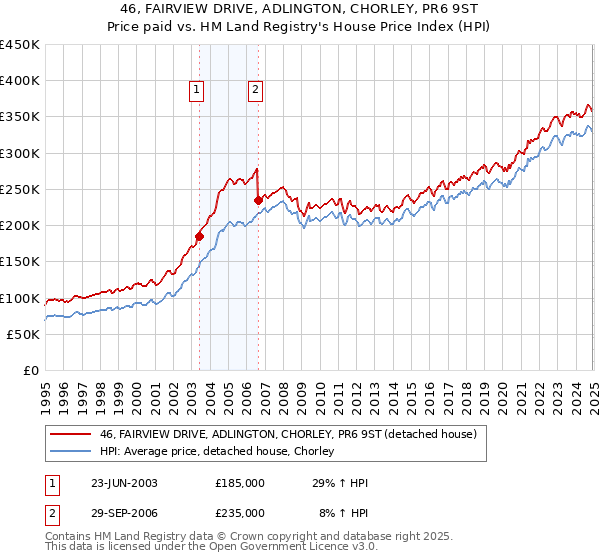 46, FAIRVIEW DRIVE, ADLINGTON, CHORLEY, PR6 9ST: Price paid vs HM Land Registry's House Price Index