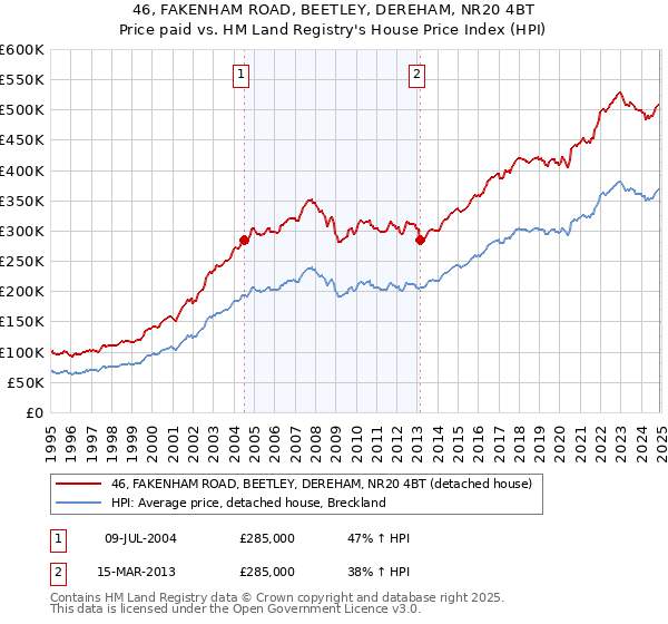 46, FAKENHAM ROAD, BEETLEY, DEREHAM, NR20 4BT: Price paid vs HM Land Registry's House Price Index