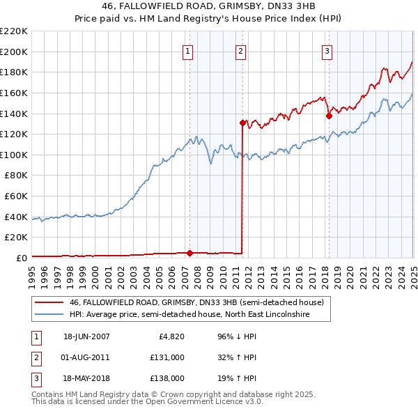 46, FALLOWFIELD ROAD, GRIMSBY, DN33 3HB: Price paid vs HM Land Registry's House Price Index