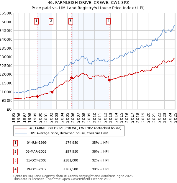 46, FARMLEIGH DRIVE, CREWE, CW1 3PZ: Price paid vs HM Land Registry's House Price Index