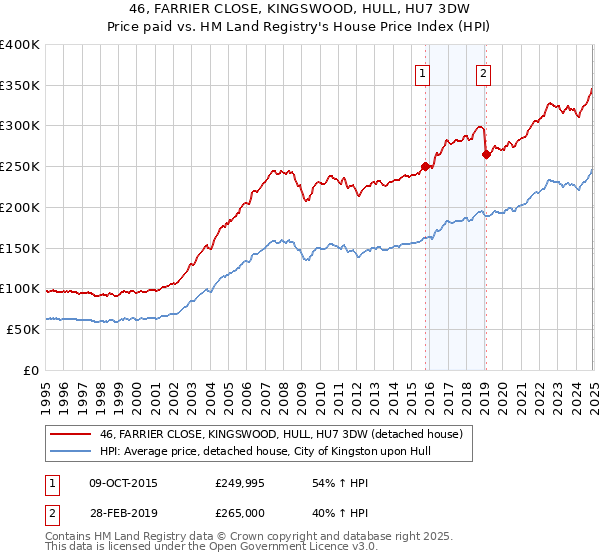 46, FARRIER CLOSE, KINGSWOOD, HULL, HU7 3DW: Price paid vs HM Land Registry's House Price Index