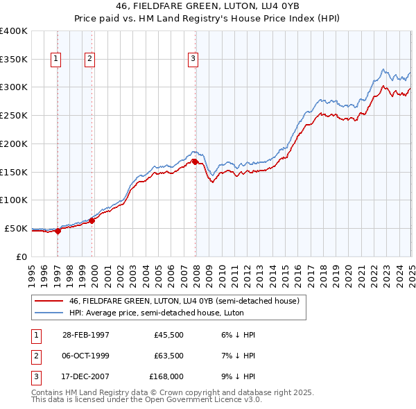 46, FIELDFARE GREEN, LUTON, LU4 0YB: Price paid vs HM Land Registry's House Price Index