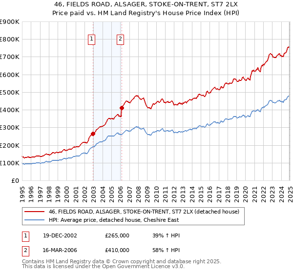46, FIELDS ROAD, ALSAGER, STOKE-ON-TRENT, ST7 2LX: Price paid vs HM Land Registry's House Price Index
