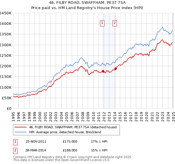 46, FILBY ROAD, SWAFFHAM, PE37 7SA: Price paid vs HM Land Registry's House Price Index