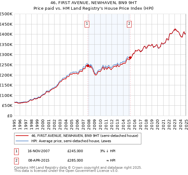 46, FIRST AVENUE, NEWHAVEN, BN9 9HT: Price paid vs HM Land Registry's House Price Index