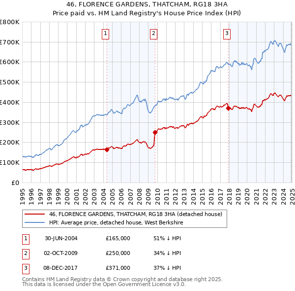 46, FLORENCE GARDENS, THATCHAM, RG18 3HA: Price paid vs HM Land Registry's House Price Index