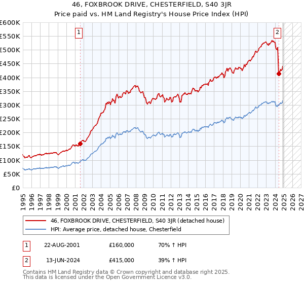 46, FOXBROOK DRIVE, CHESTERFIELD, S40 3JR: Price paid vs HM Land Registry's House Price Index