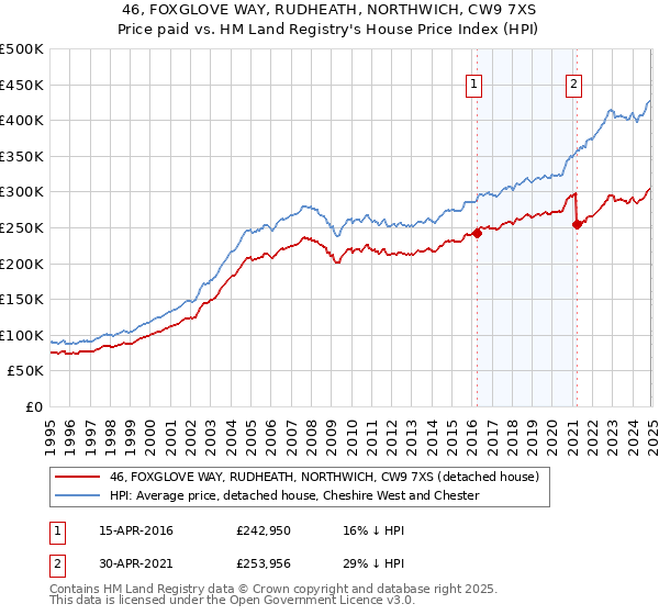 46, FOXGLOVE WAY, RUDHEATH, NORTHWICH, CW9 7XS: Price paid vs HM Land Registry's House Price Index