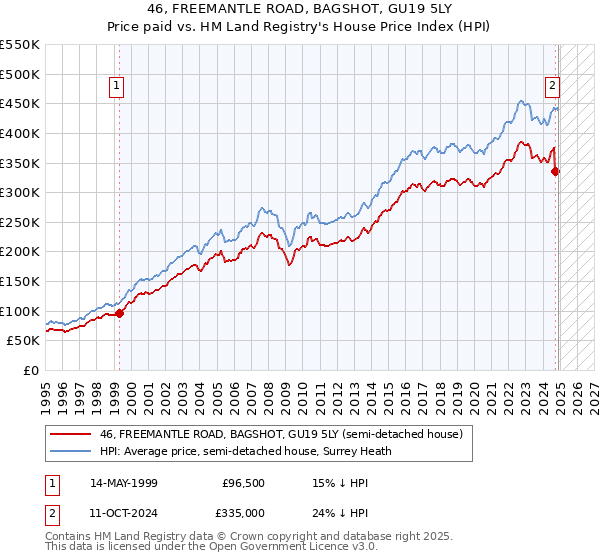 46, FREEMANTLE ROAD, BAGSHOT, GU19 5LY: Price paid vs HM Land Registry's House Price Index