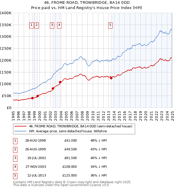 46, FROME ROAD, TROWBRIDGE, BA14 0DD: Price paid vs HM Land Registry's House Price Index