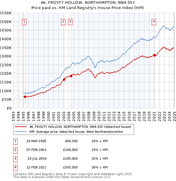 46, FROSTY HOLLOW, NORTHAMPTON, NN4 0SY: Price paid vs HM Land Registry's House Price Index