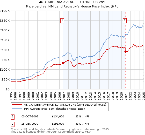 46, GARDENIA AVENUE, LUTON, LU3 2NS: Price paid vs HM Land Registry's House Price Index