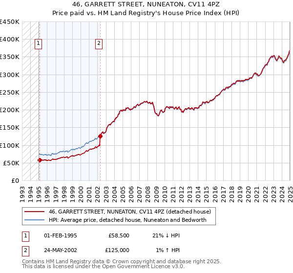 46, GARRETT STREET, NUNEATON, CV11 4PZ: Price paid vs HM Land Registry's House Price Index