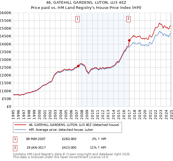46, GATEHILL GARDENS, LUTON, LU3 4EZ: Price paid vs HM Land Registry's House Price Index