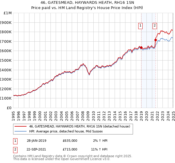 46, GATESMEAD, HAYWARDS HEATH, RH16 1SN: Price paid vs HM Land Registry's House Price Index