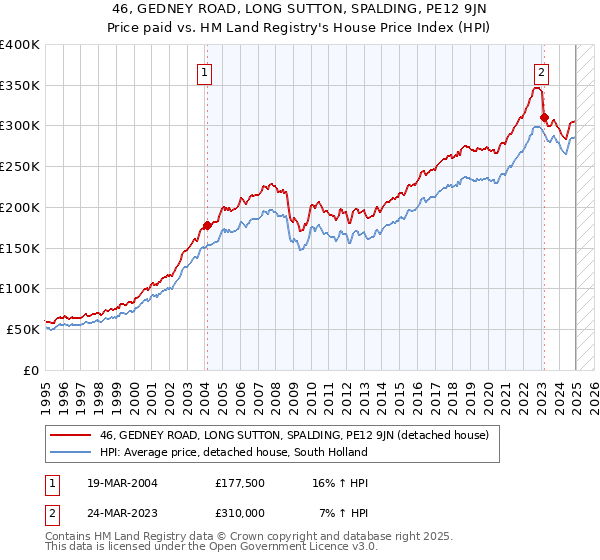 46, GEDNEY ROAD, LONG SUTTON, SPALDING, PE12 9JN: Price paid vs HM Land Registry's House Price Index