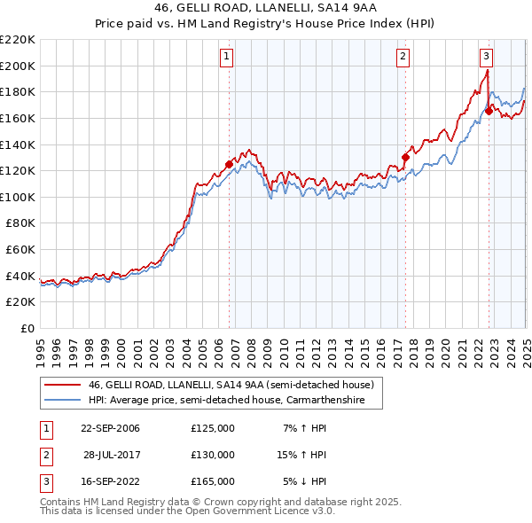 46, GELLI ROAD, LLANELLI, SA14 9AA: Price paid vs HM Land Registry's House Price Index