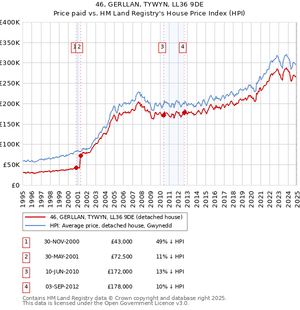 46, GERLLAN, TYWYN, LL36 9DE: Price paid vs HM Land Registry's House Price Index