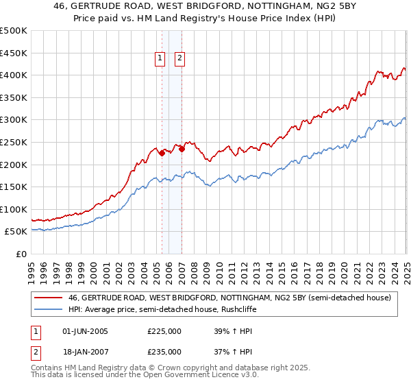 46, GERTRUDE ROAD, WEST BRIDGFORD, NOTTINGHAM, NG2 5BY: Price paid vs HM Land Registry's House Price Index