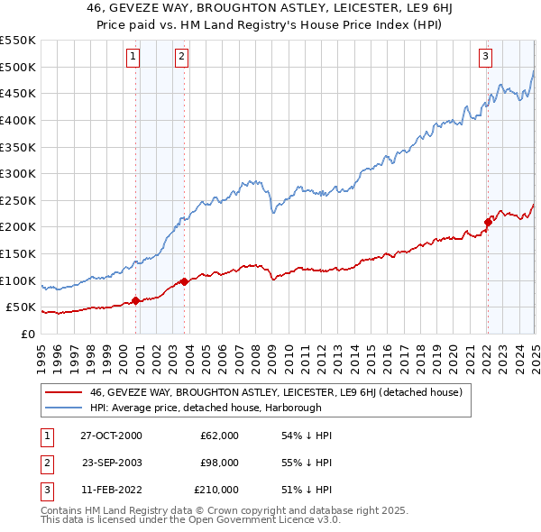46, GEVEZE WAY, BROUGHTON ASTLEY, LEICESTER, LE9 6HJ: Price paid vs HM Land Registry's House Price Index