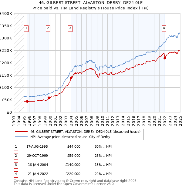 46, GILBERT STREET, ALVASTON, DERBY, DE24 0LE: Price paid vs HM Land Registry's House Price Index